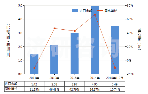 2011-2015年9月中國其他紡織材料制鞋面的鞋靴(HS64052000)進口總額及增速統(tǒng)計